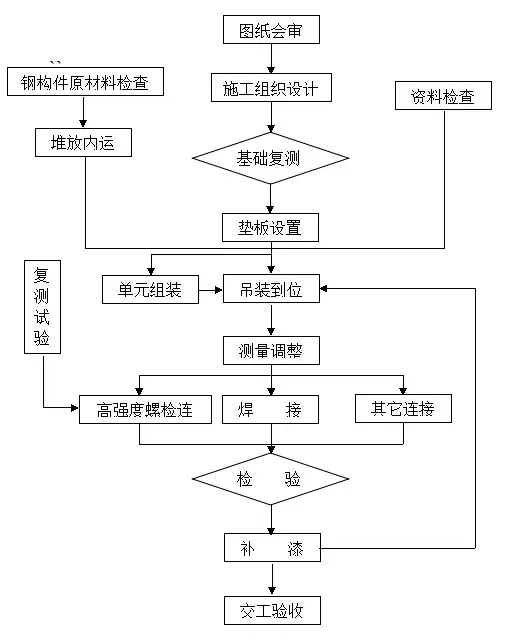 一般钢结构安装工程作案流程